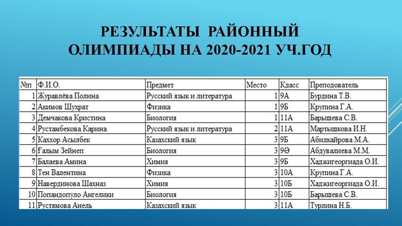 Оқушылардың  жетістігі 2020-2021 оқу жылында