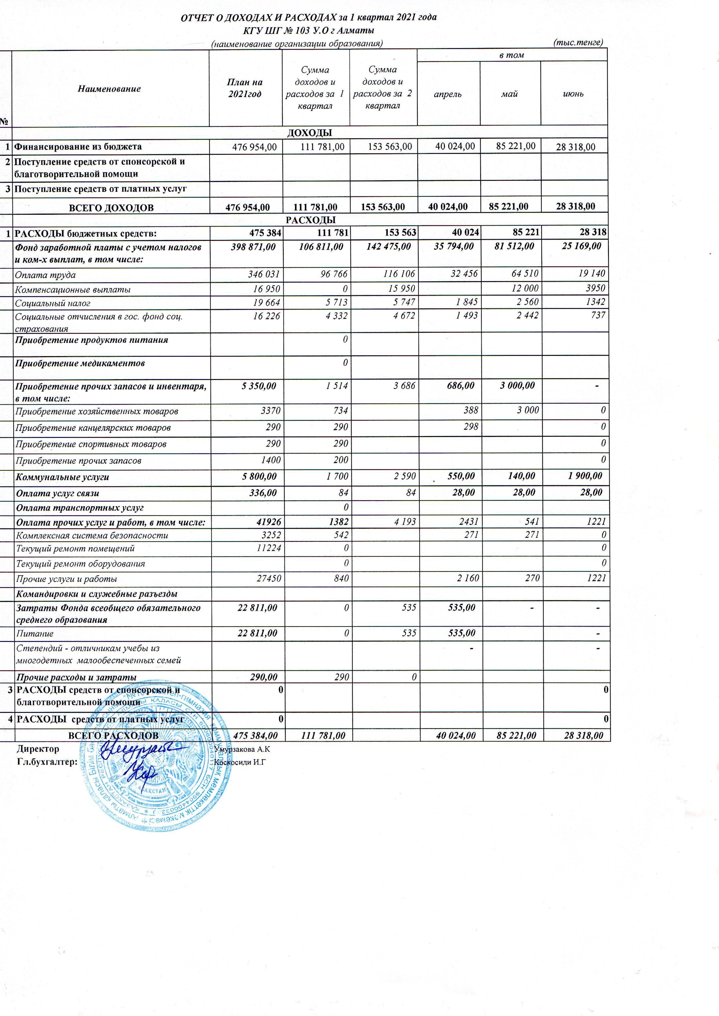Отчет о доходах и расходах за 2 квартал 2021 года