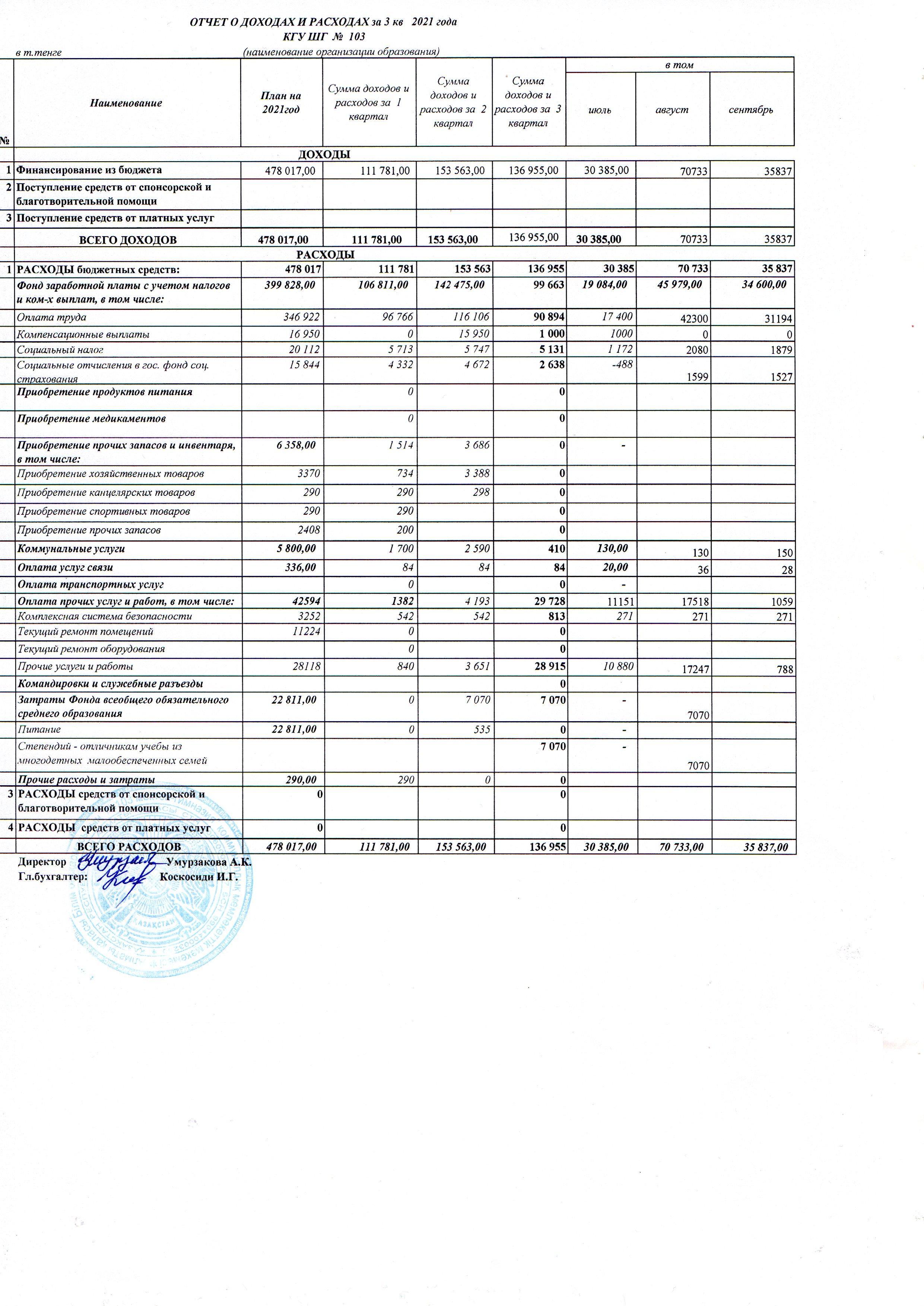 Отчет о доходах и расходах за 3 квартал 2021 года