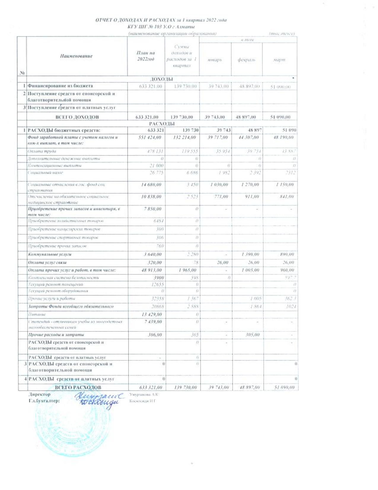 Отчет о доходах и расходах за 1 квартал 2022 года