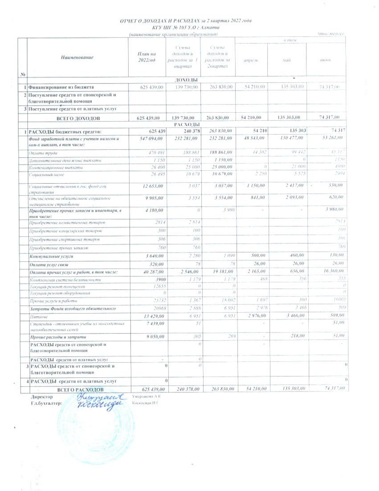 Отчет о доходах и расходах за 2 квартал 2022 года