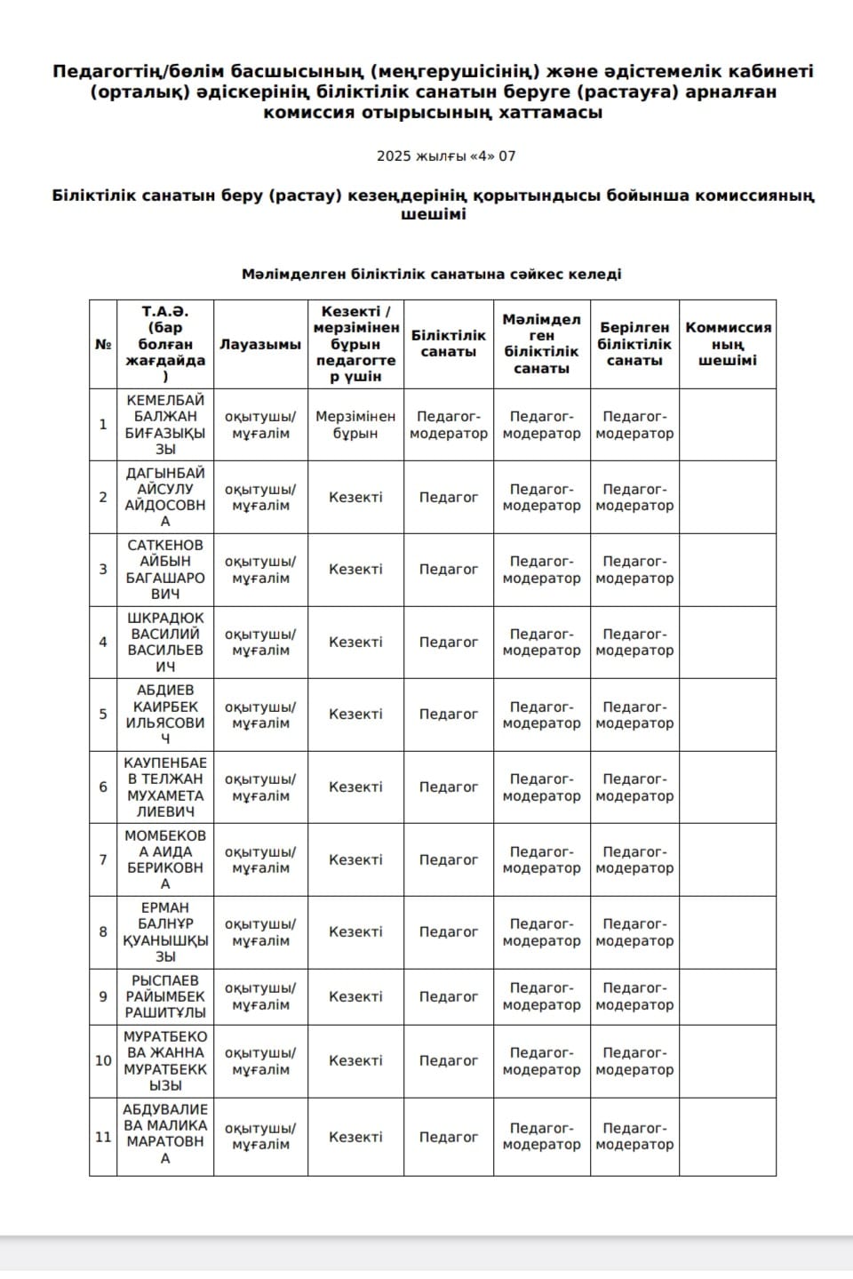 Педагог-модератор біліктілік санатын беру (растау) қорытындысы бойынша комиссияның шешімі
